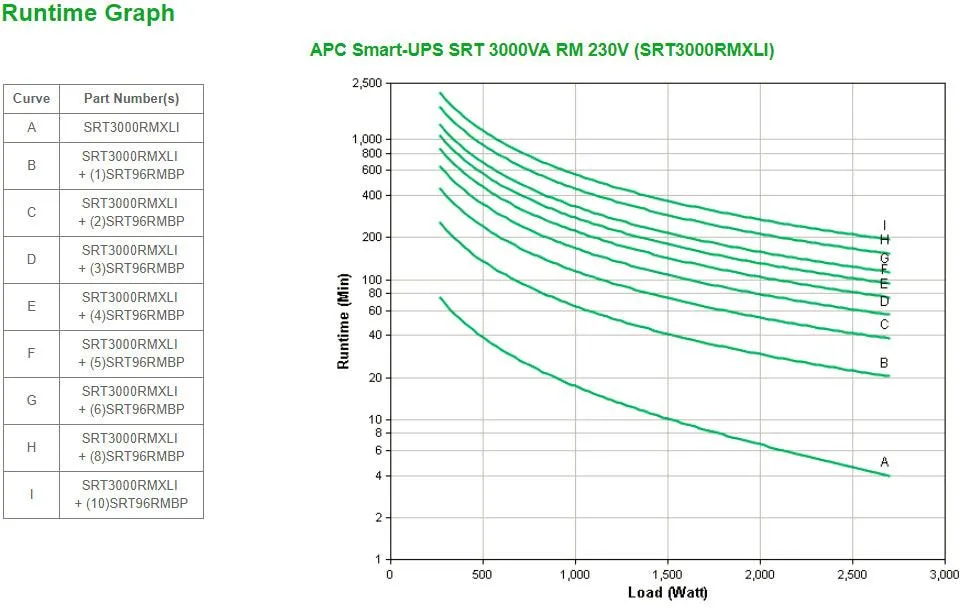 APC 3000 VA | 2700 W | 230 V | RJ-45 | USB | SmartSlot | 2U | 432x635x85 mm | 31.3 kg (SRT3000RMXLI)